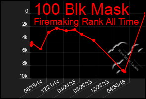 Total Graph of 100 Blk Mask