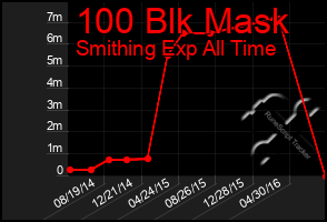 Total Graph of 100 Blk Mask
