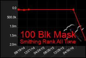 Total Graph of 100 Blk Mask