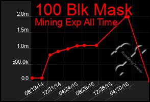 Total Graph of 100 Blk Mask