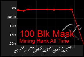 Total Graph of 100 Blk Mask