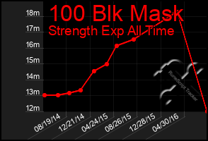 Total Graph of 100 Blk Mask