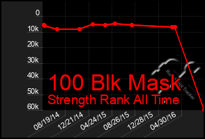 Total Graph of 100 Blk Mask