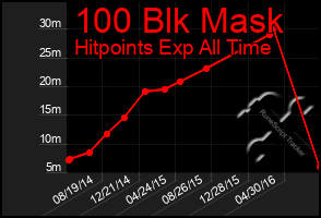 Total Graph of 100 Blk Mask