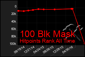 Total Graph of 100 Blk Mask