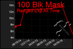 Total Graph of 100 Blk Mask