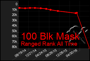 Total Graph of 100 Blk Mask