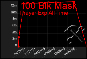 Total Graph of 100 Blk Mask