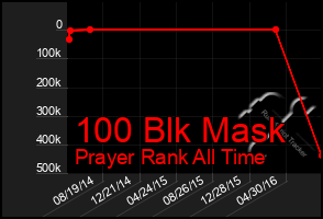 Total Graph of 100 Blk Mask