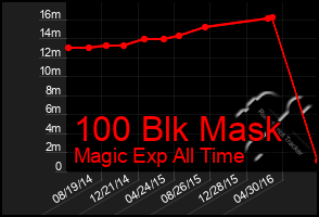 Total Graph of 100 Blk Mask