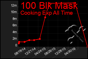 Total Graph of 100 Blk Mask