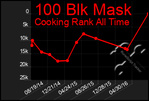 Total Graph of 100 Blk Mask