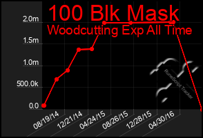 Total Graph of 100 Blk Mask