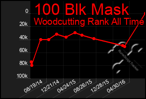 Total Graph of 100 Blk Mask