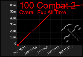 Total Graph of 100 Combat 2