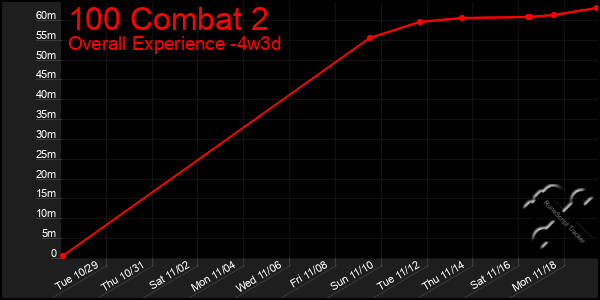 Last 31 Days Graph of 100 Combat 2