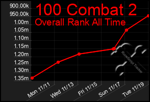 Total Graph of 100 Combat 2