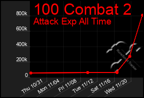 Total Graph of 100 Combat 2