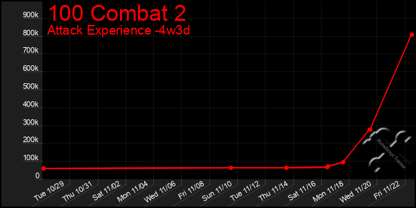 Last 31 Days Graph of 100 Combat 2