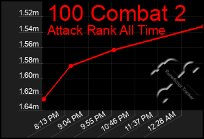 Total Graph of 100 Combat 2