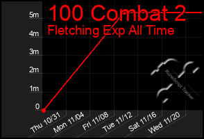 Total Graph of 100 Combat 2