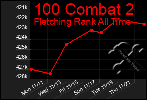 Total Graph of 100 Combat 2