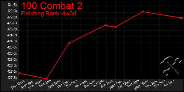 Last 31 Days Graph of 100 Combat 2