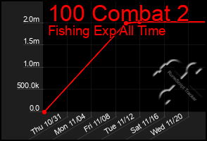 Total Graph of 100 Combat 2