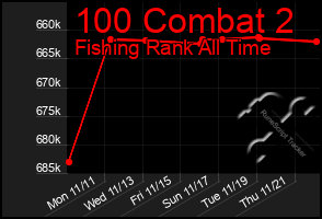 Total Graph of 100 Combat 2