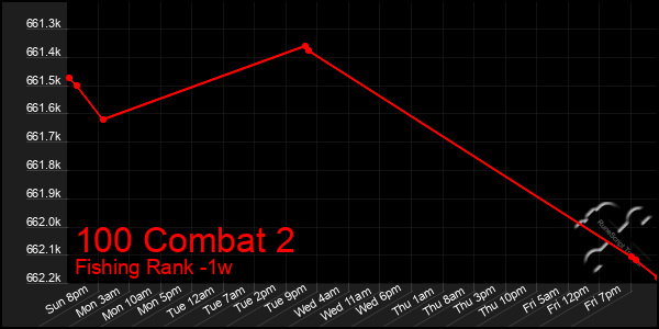 Last 7 Days Graph of 100 Combat 2