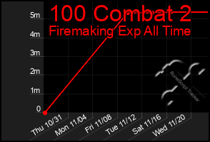 Total Graph of 100 Combat 2