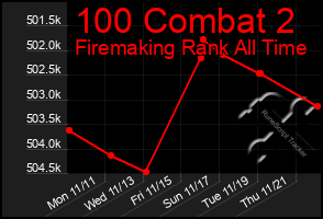 Total Graph of 100 Combat 2