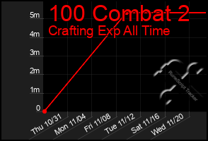 Total Graph of 100 Combat 2