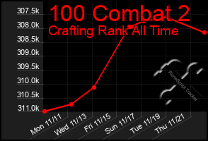 Total Graph of 100 Combat 2