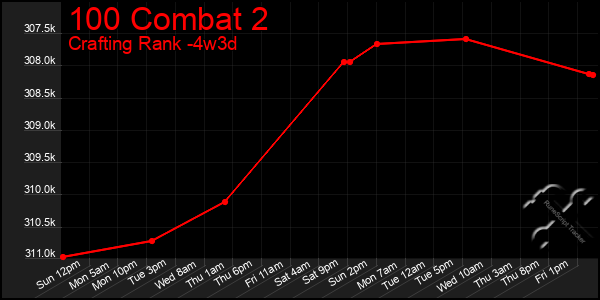 Last 31 Days Graph of 100 Combat 2