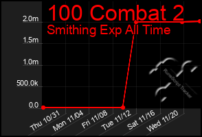 Total Graph of 100 Combat 2