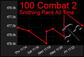 Total Graph of 100 Combat 2