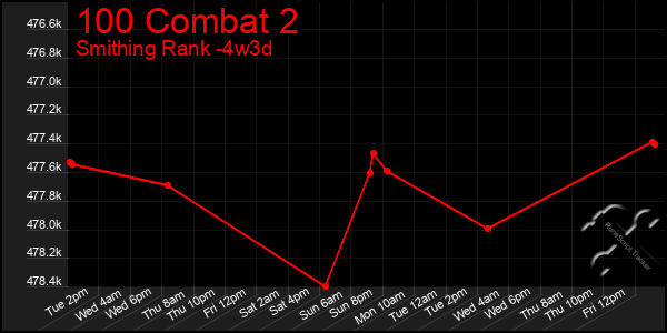 Last 31 Days Graph of 100 Combat 2