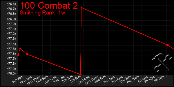 Last 7 Days Graph of 100 Combat 2