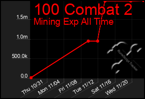 Total Graph of 100 Combat 2