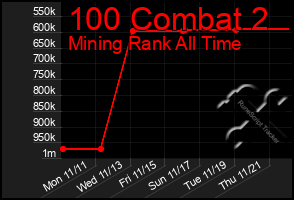 Total Graph of 100 Combat 2