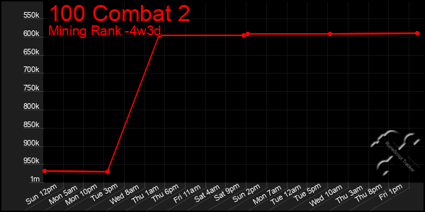 Last 31 Days Graph of 100 Combat 2