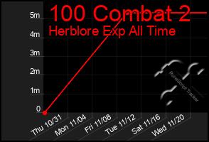 Total Graph of 100 Combat 2