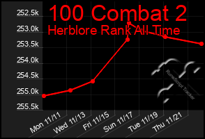 Total Graph of 100 Combat 2