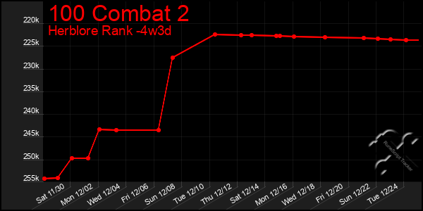 Last 31 Days Graph of 100 Combat 2