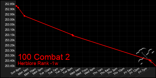 Last 7 Days Graph of 100 Combat 2