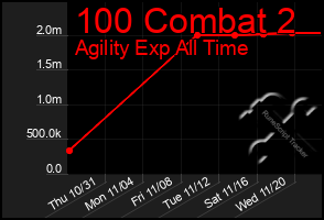 Total Graph of 100 Combat 2