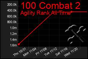 Total Graph of 100 Combat 2