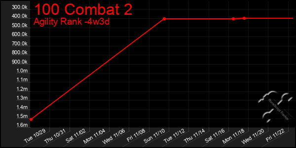 Last 31 Days Graph of 100 Combat 2