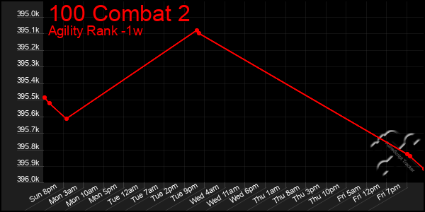 Last 7 Days Graph of 100 Combat 2